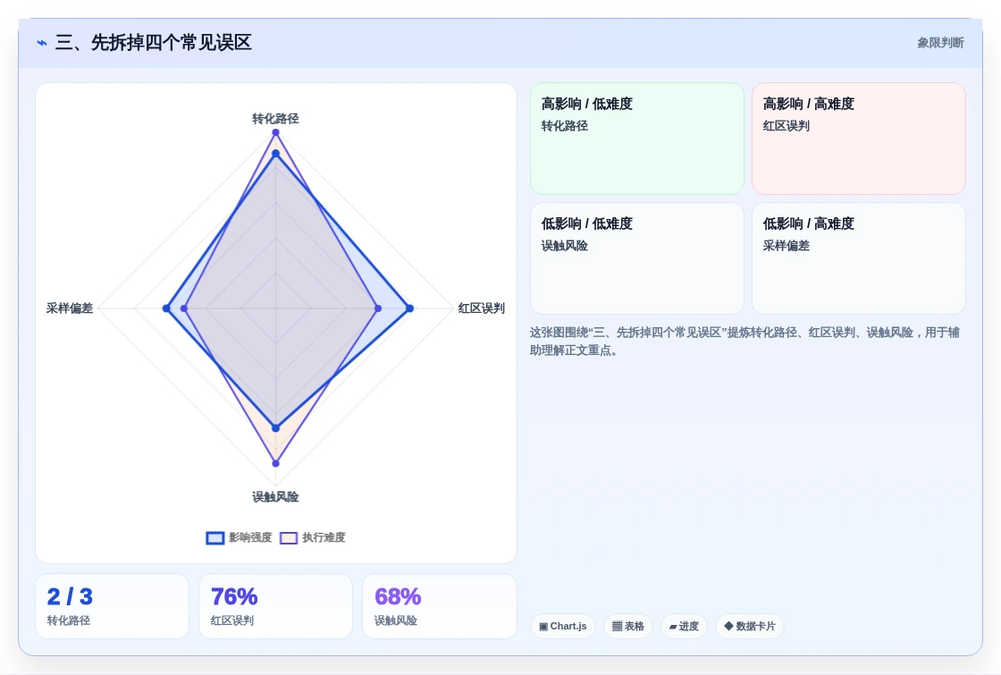 三、先拆掉四个常见误区