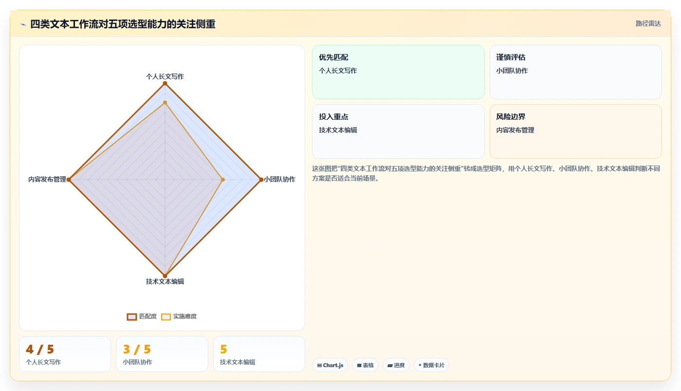 从新手到专业:2026年文本编辑系统选型指南