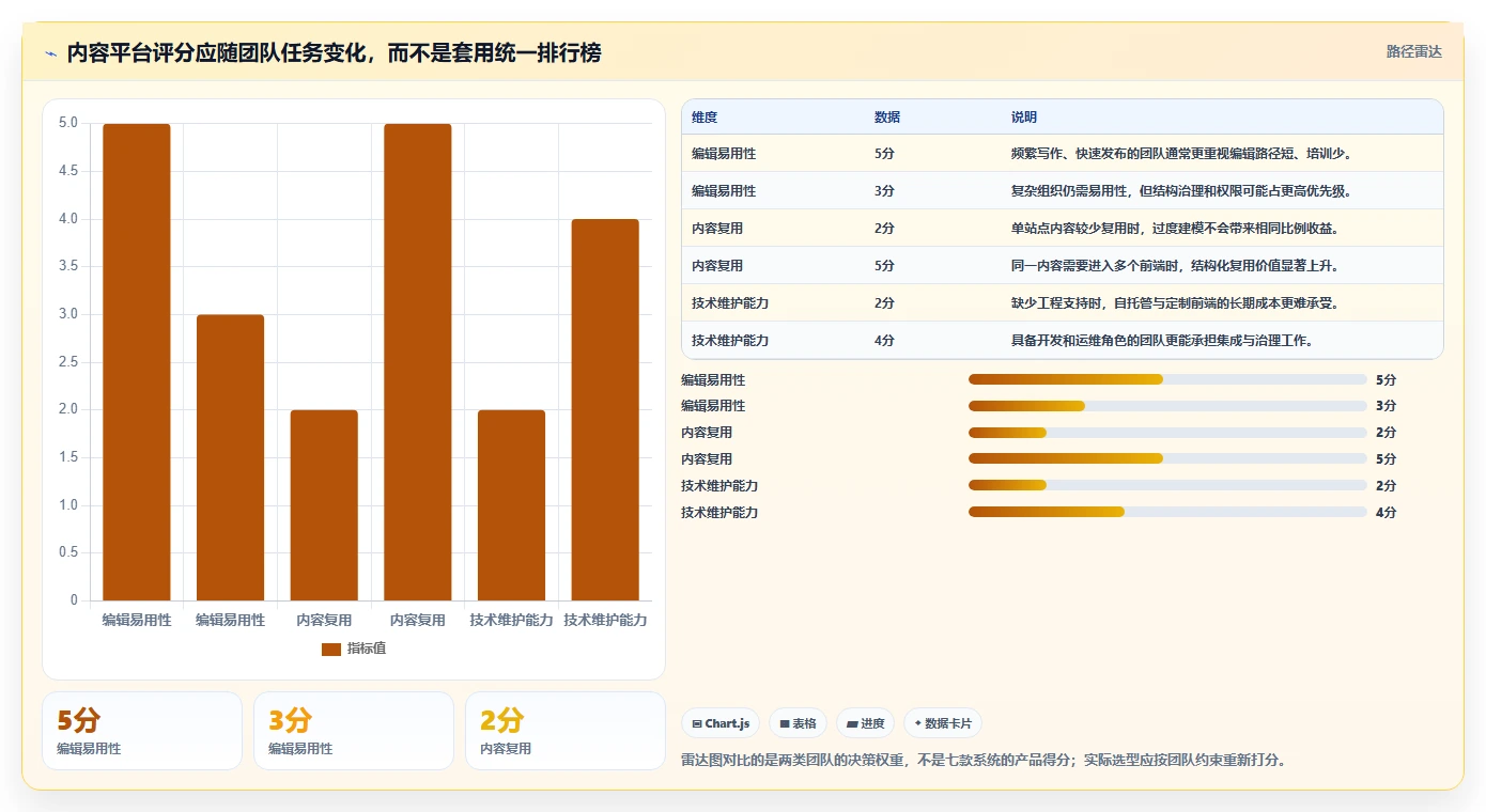突破内容管理瓶颈：2026年7款优秀文章管理系统网站深度对比