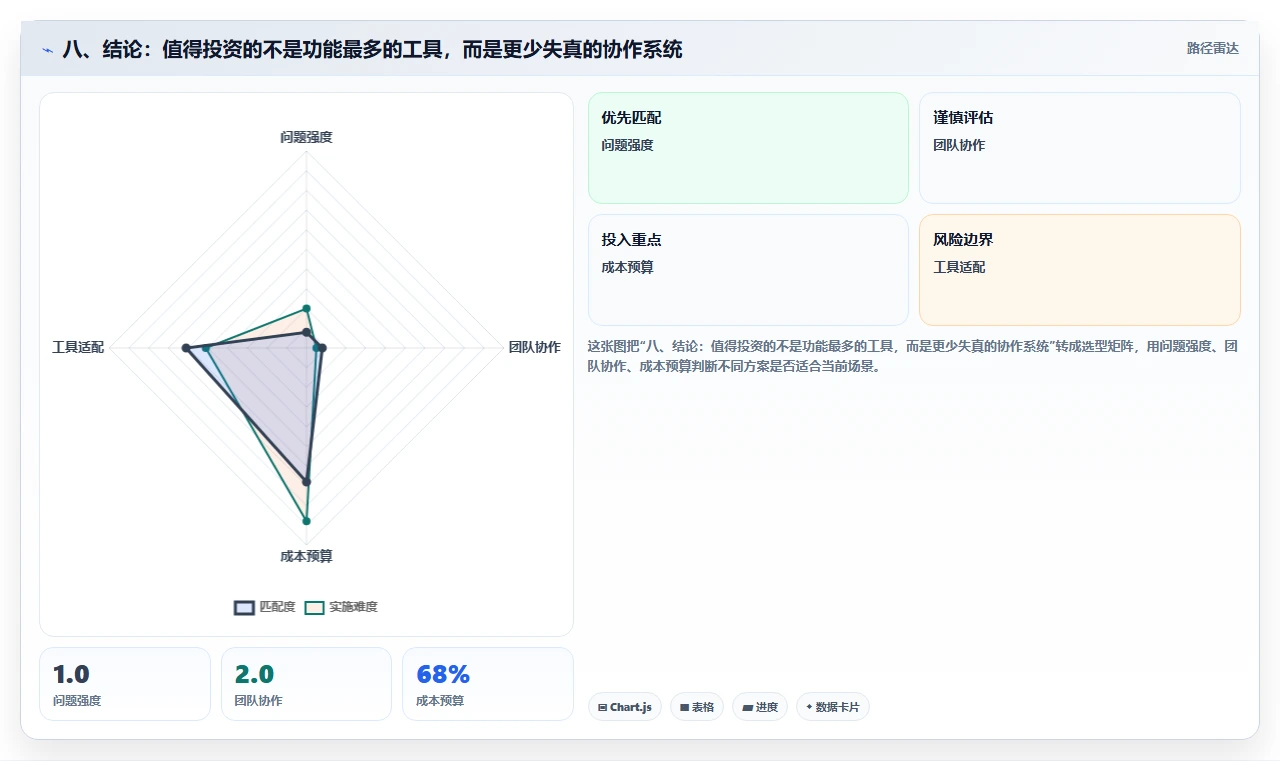 八、结论:值得投资的不是功能最多的工具,而是更少失真的协作系统