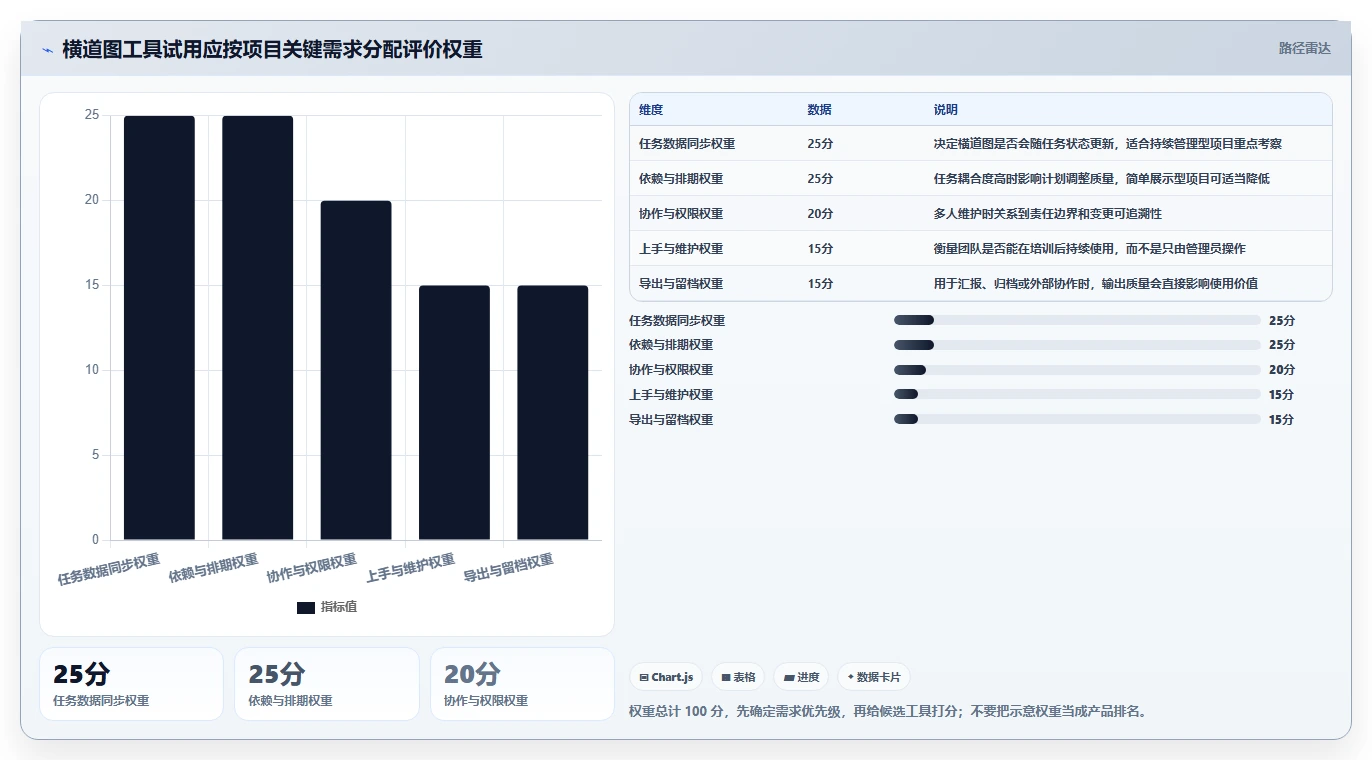 横道图自动生成软件工具盘点：2026 年最热门的 6 款工具