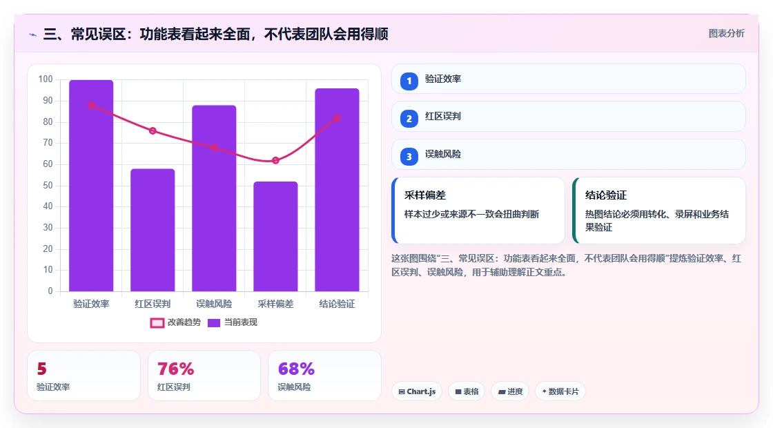 三、常见误区:功能表看起来全面,不代表团队会用得顺