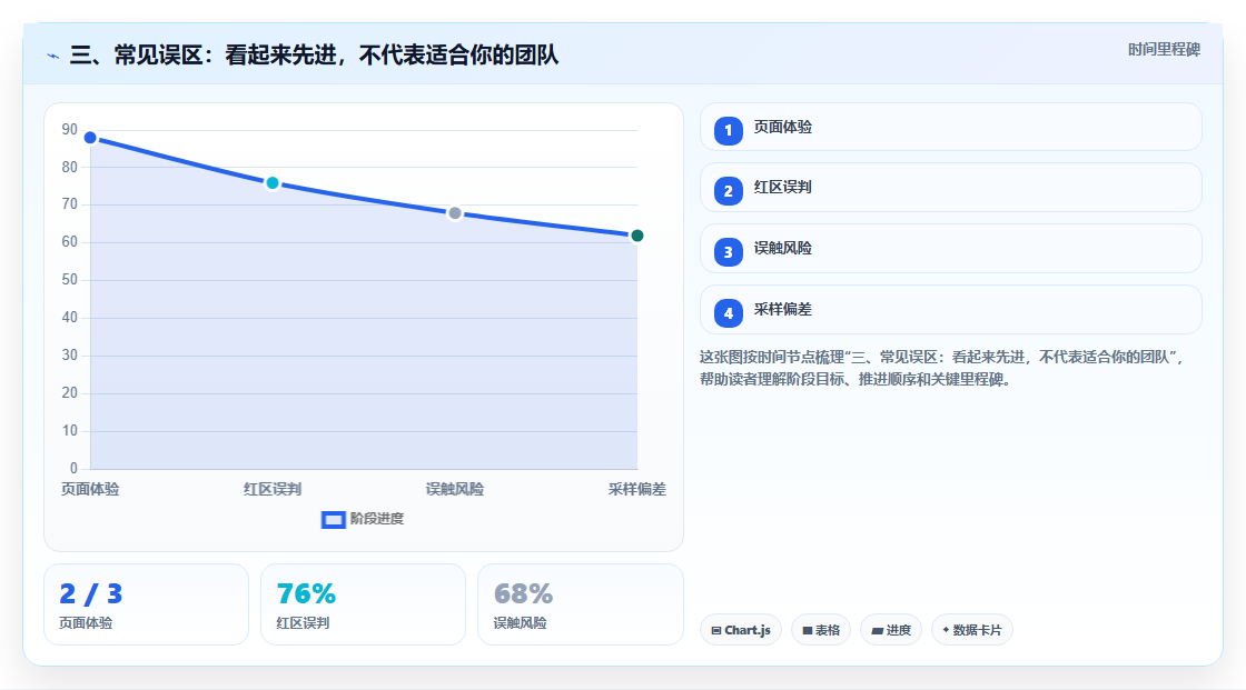 三、常见误区:看起来先进,不代表适合你的团队