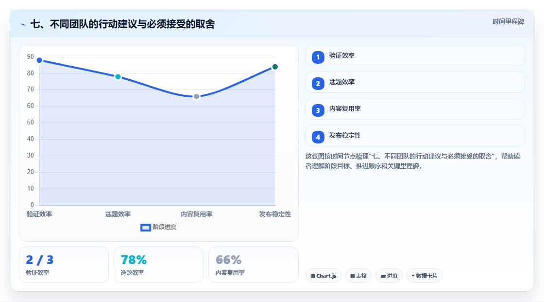 七、不同团队的行动建议与必须接受的取舍