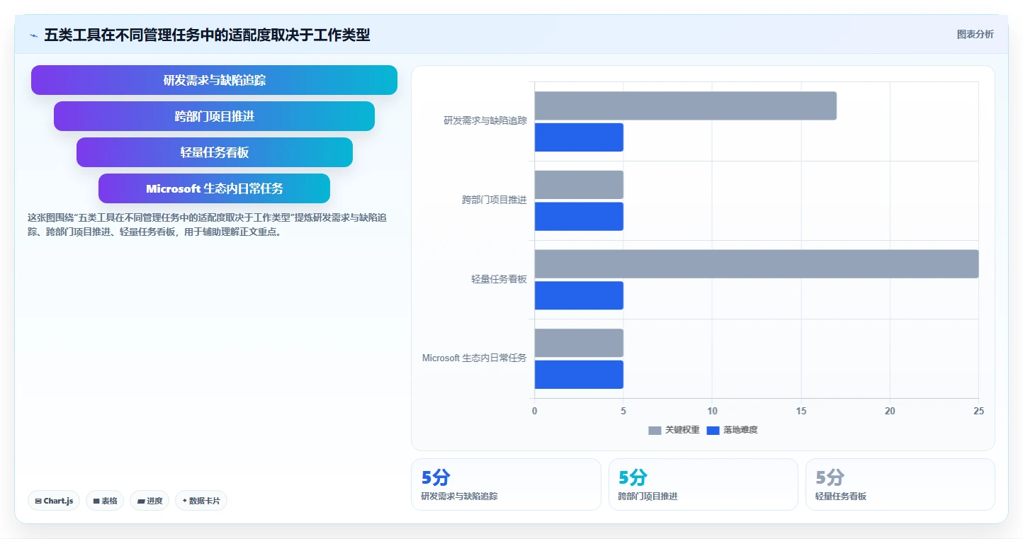 突破管理瓶颈：2026年最受欢迎的5大查漏补缺管理工具对比