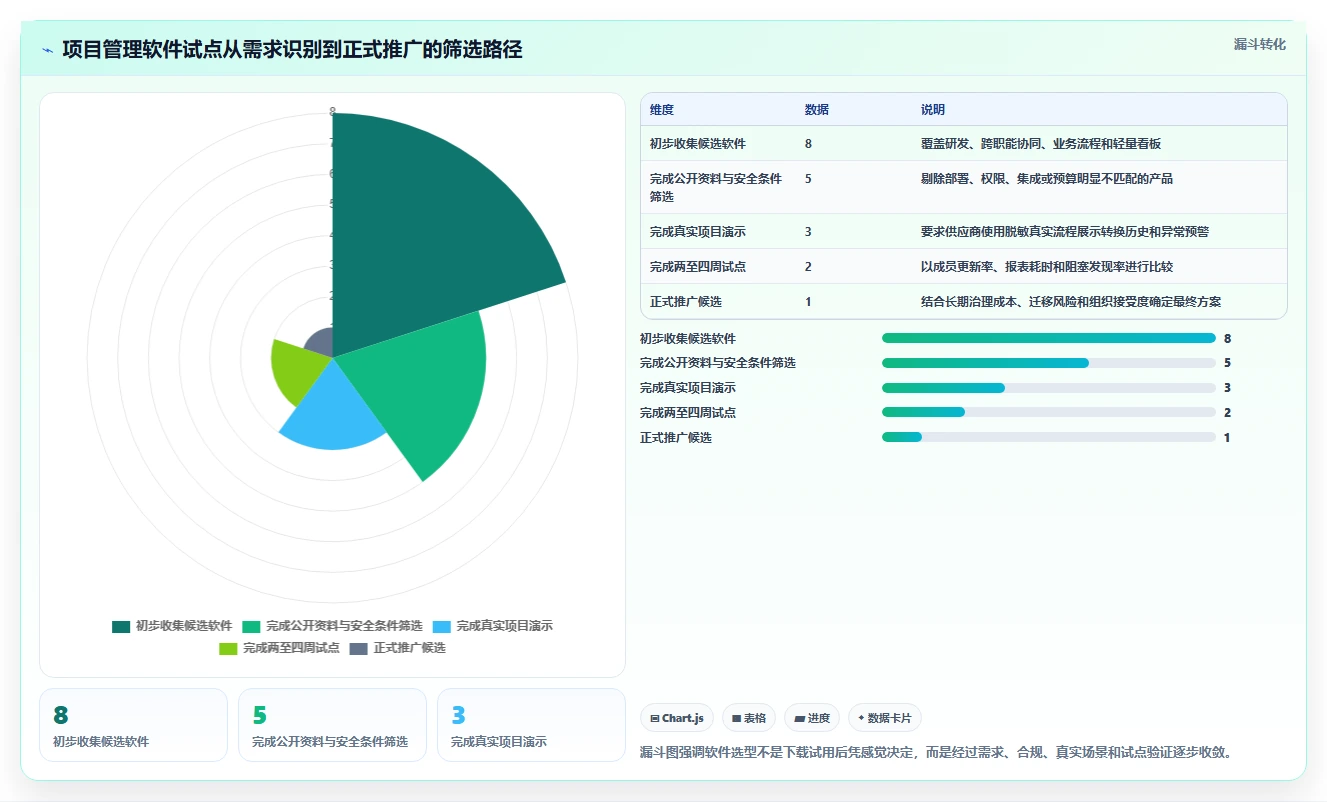 项目管理新趋势:2026年值得关注的8款转换任务监控软件