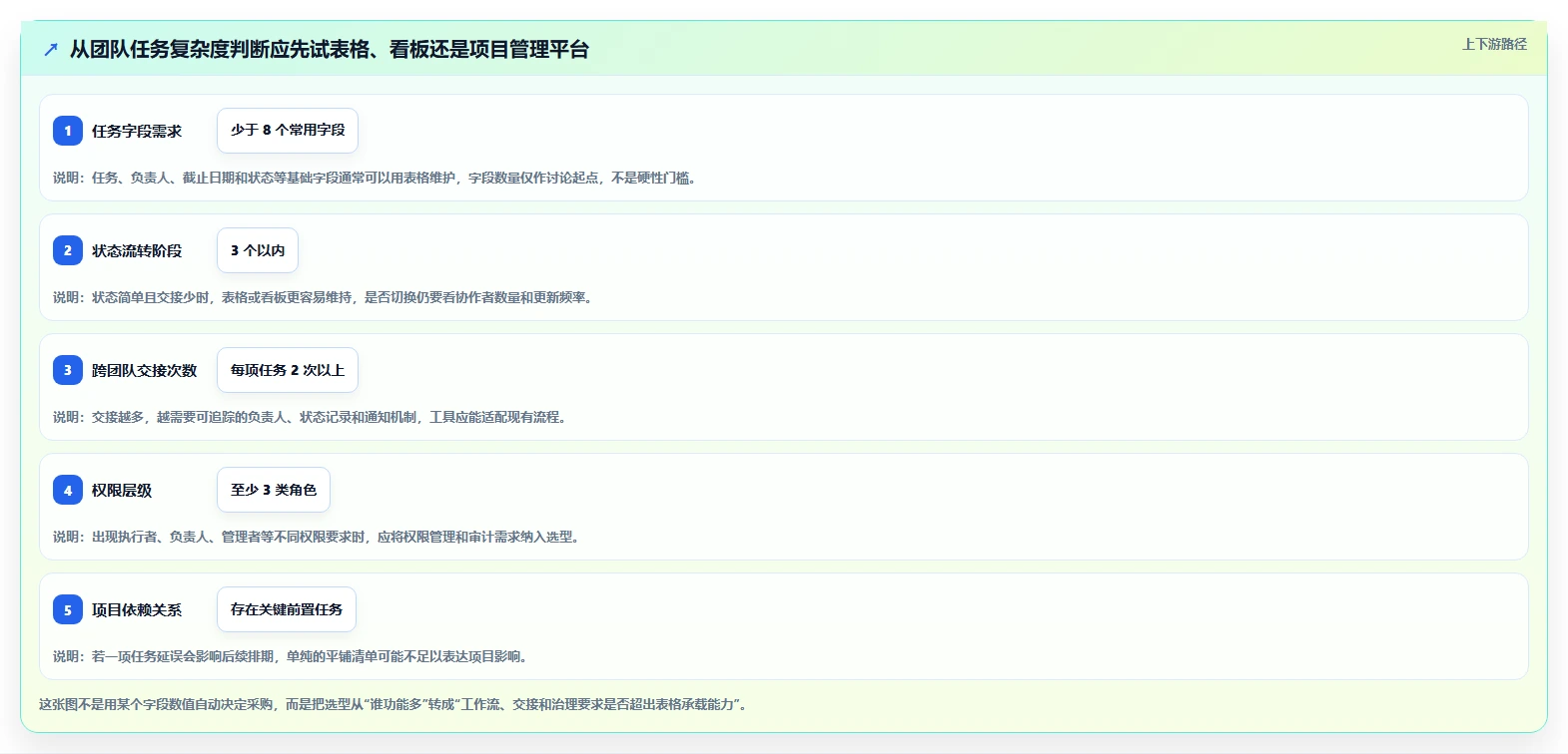 pm项目管理表模板工具对比：2026年6款热门选择，哪个最适合你？