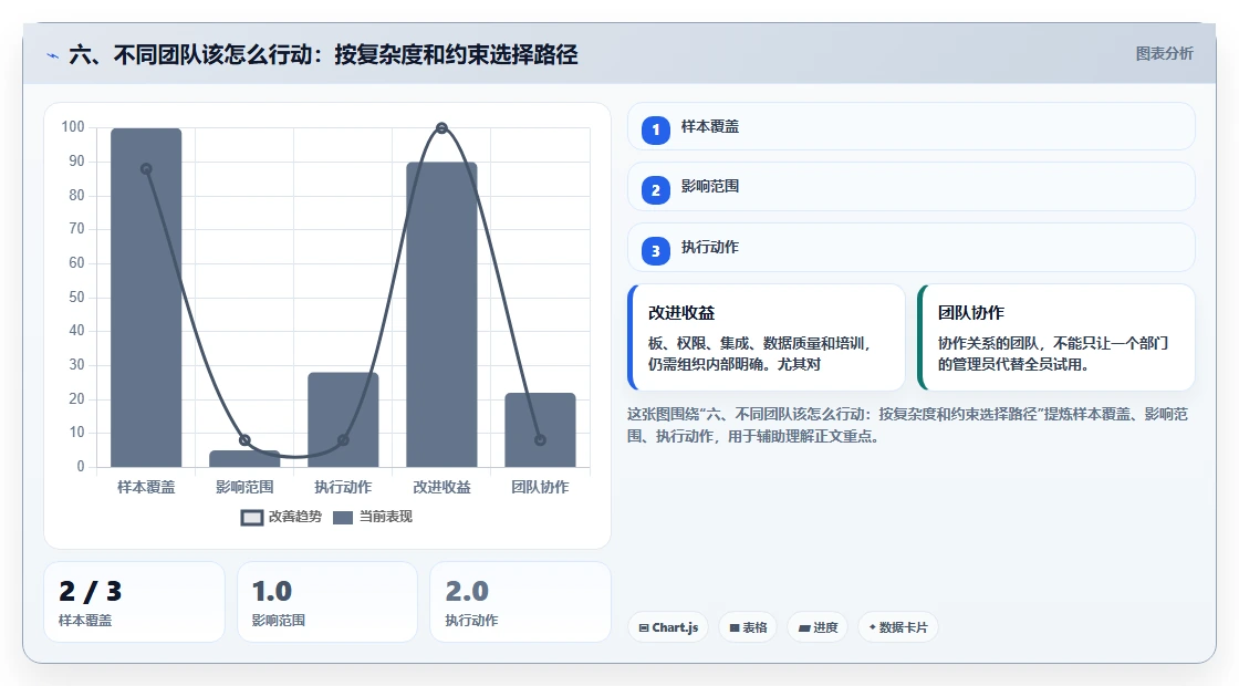 六、不同团队该怎么行动：按复杂度和约束选择路径