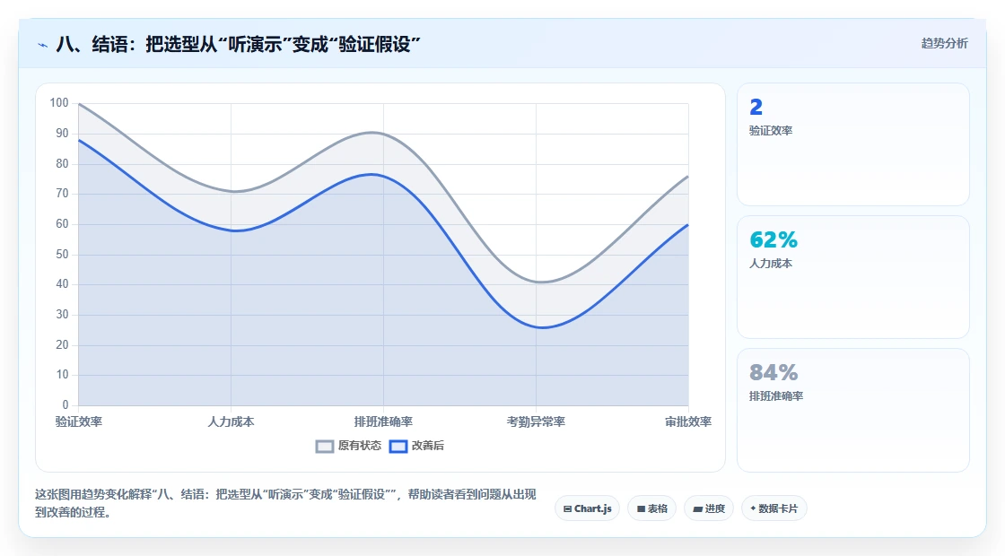 八、结语：把选型从“听演示”变成“验证假设”
