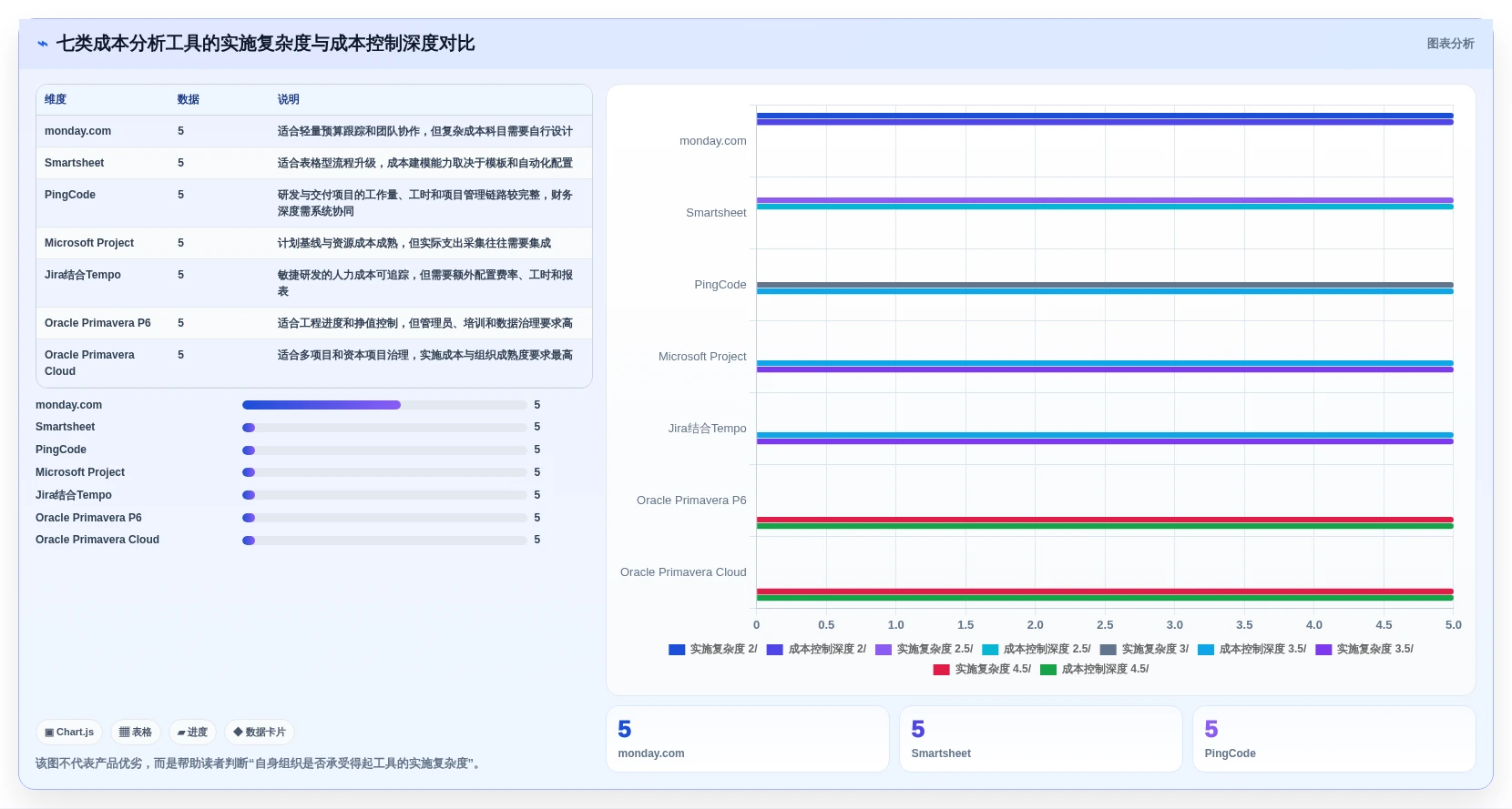 项目经理必读：2026年7款革新性成本分析工具深度评测
