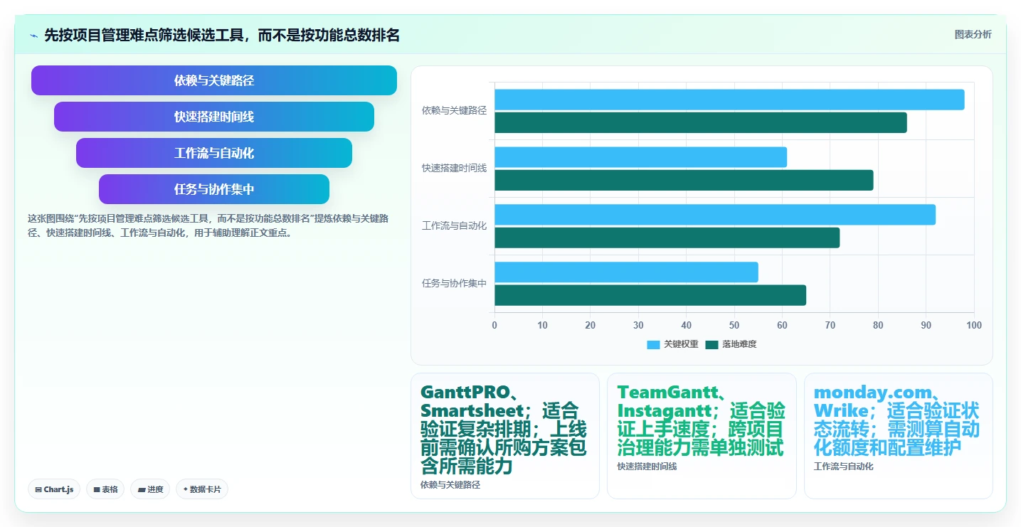 2026年效率之选：7款顶级在线制作甘特图软件全面对比