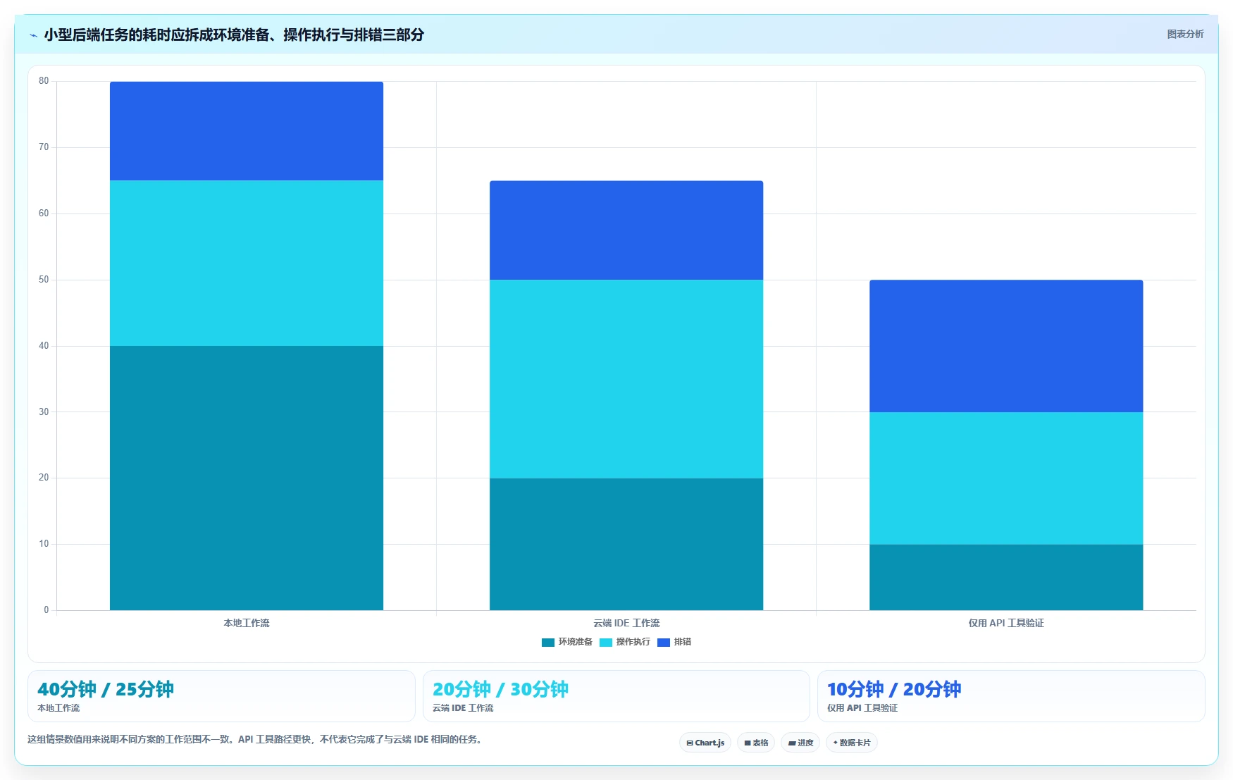 后端工程师福音:2026年最值得尝试的5大在线开发工具及选型指南