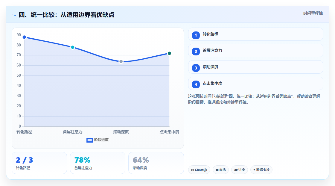 四、统一比较:从适用边界看优缺点
