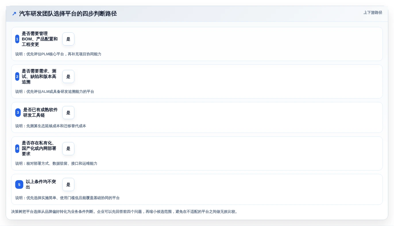 项目经理必看:2026年5款最具性价比的汽车研发管理平台工具推荐
