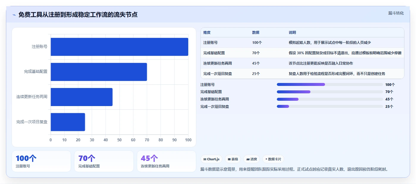 2026年免费AI项目管理与产品管理工具评测:12款支持零成本启动的企业级方案