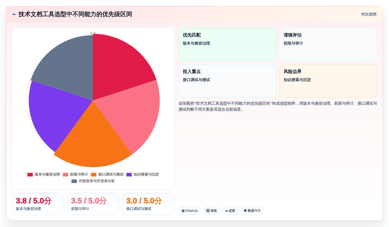 技术文档管理利器:2026年top5对接文档编写工具推荐