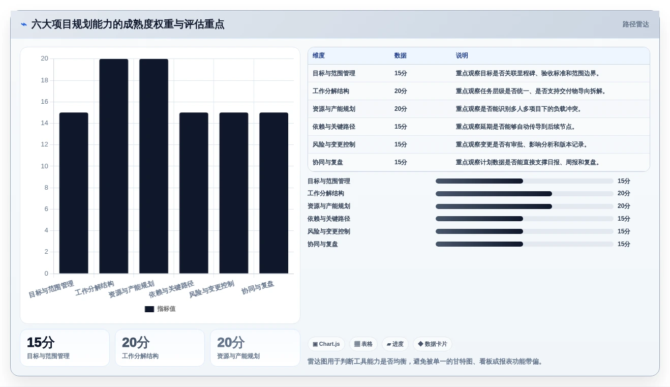 2026年项目管理升级：6大项目规划功能工具全面对比