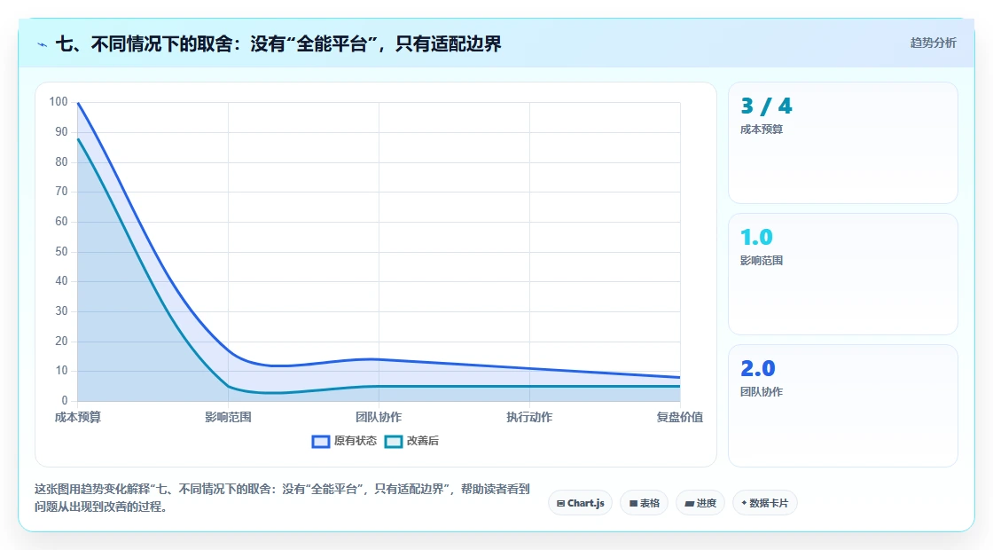 七、不同情况下的取舍：没有“全能平台”，只有适配边界