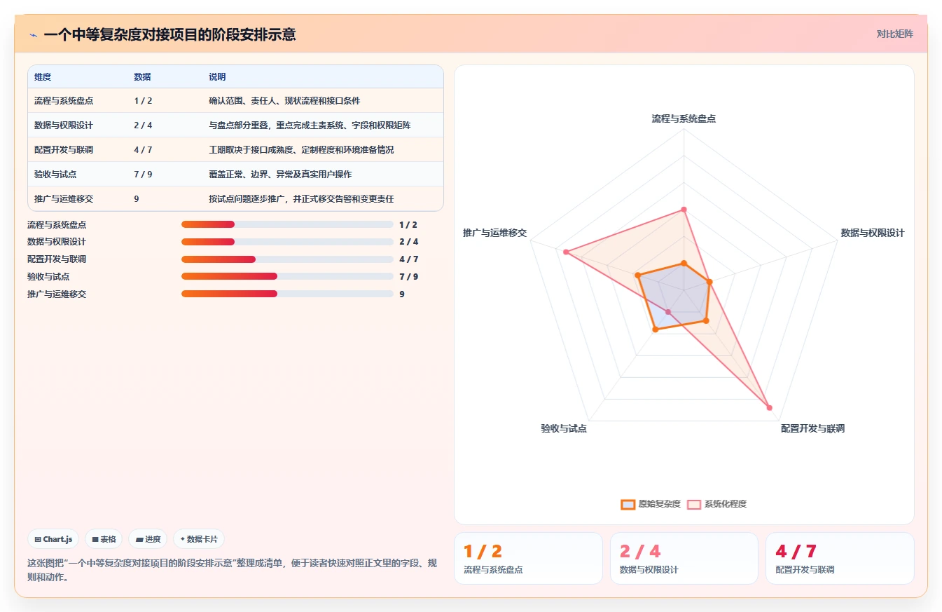 OA对接项目管理软件怎么做?2026年企业高效协同与流程自动化指南