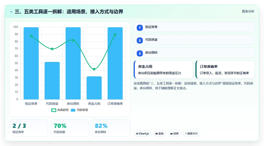 三、五类工具逐一拆解：适用场景、接入方式与边界