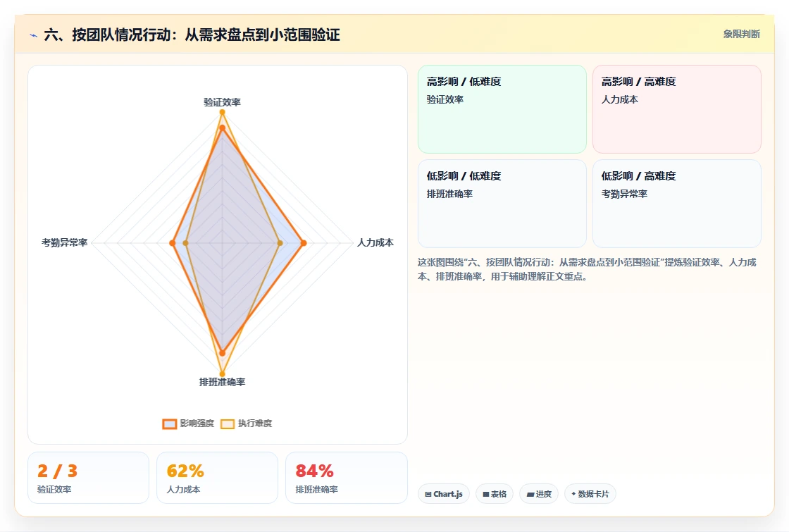 六、按团队情况行动:从需求盘点到小范围验证
