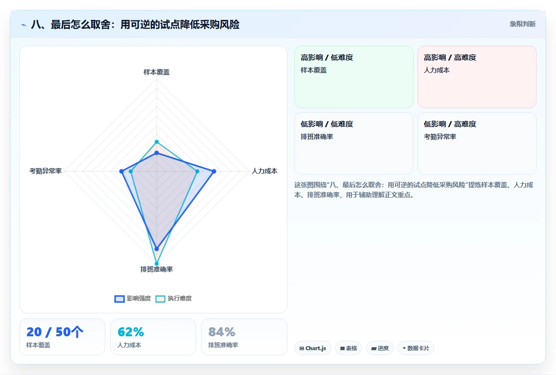 八、最后怎么取舍:用可逆的试点降低采购风险