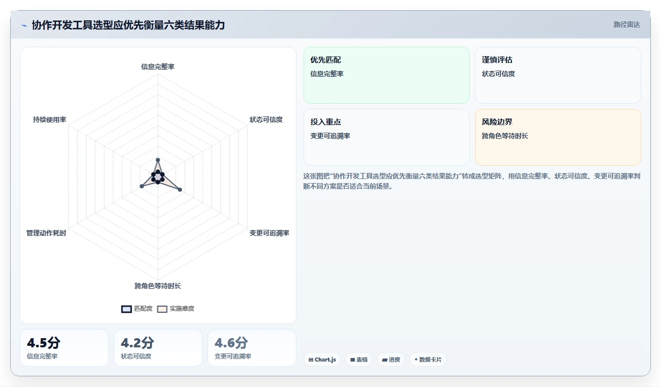 如何选择最佳协作开发工具？2026年研发团队必读选型指南