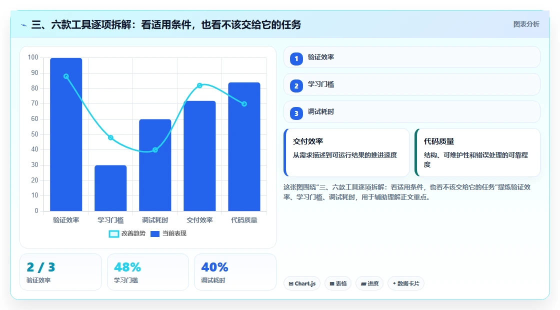 三、六款工具逐项拆解：看适用条件，也看不该交给它的任务