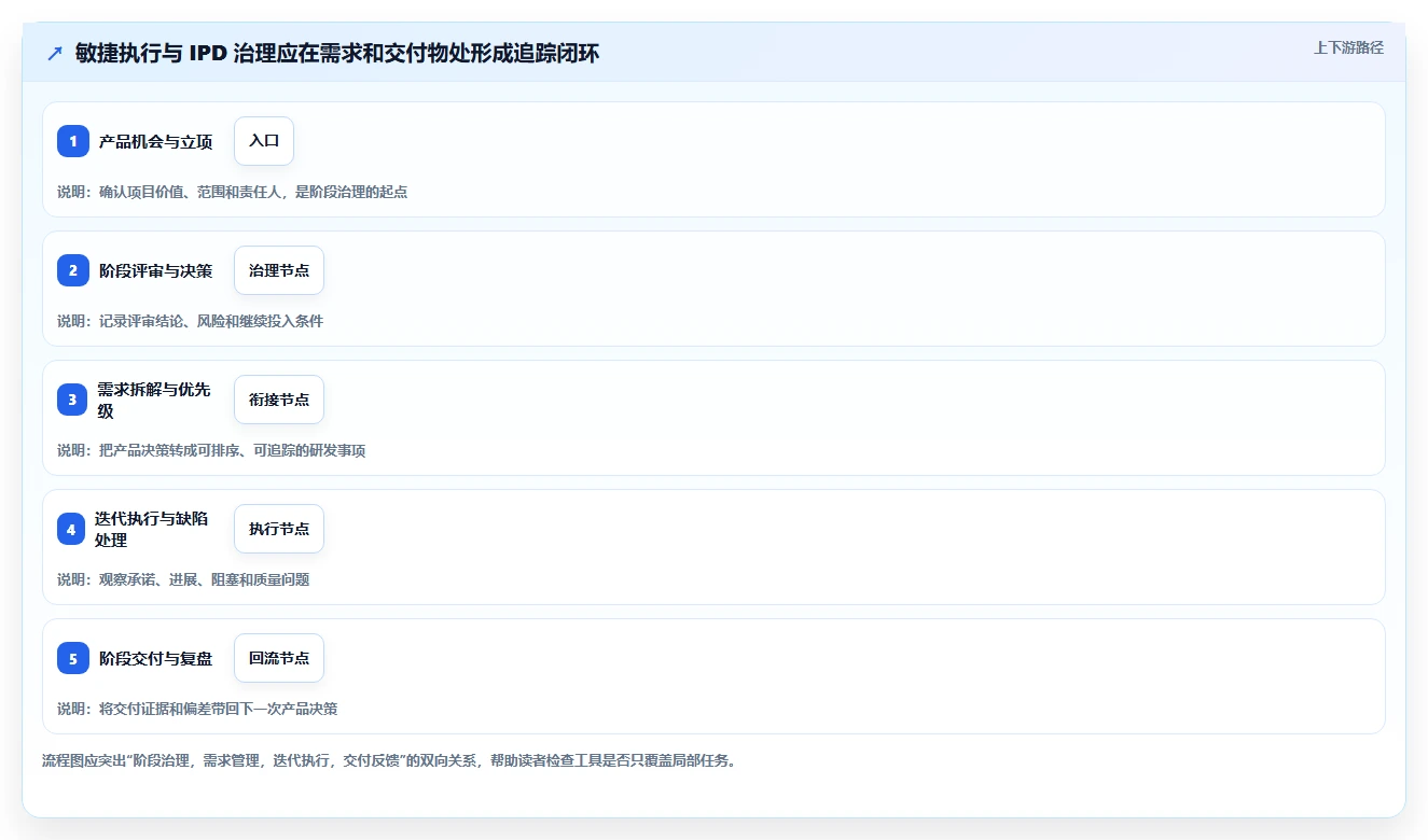 2026年支持敏捷与IPD融合的7款项目管理工具深度评测