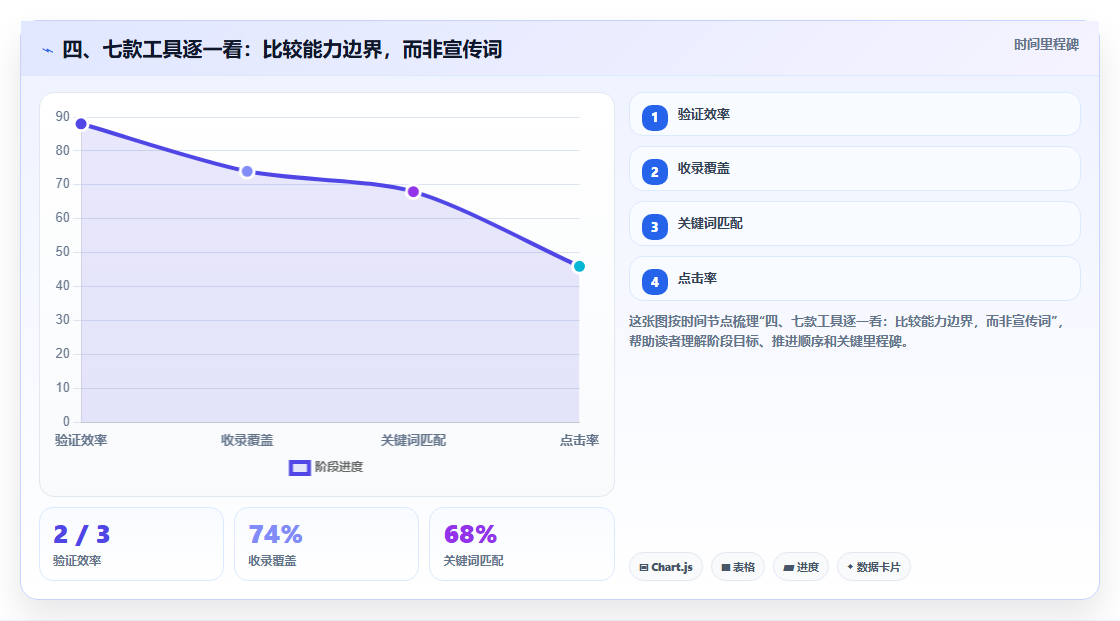 四、七款工具逐一看:比较能力边界,而非宣传词