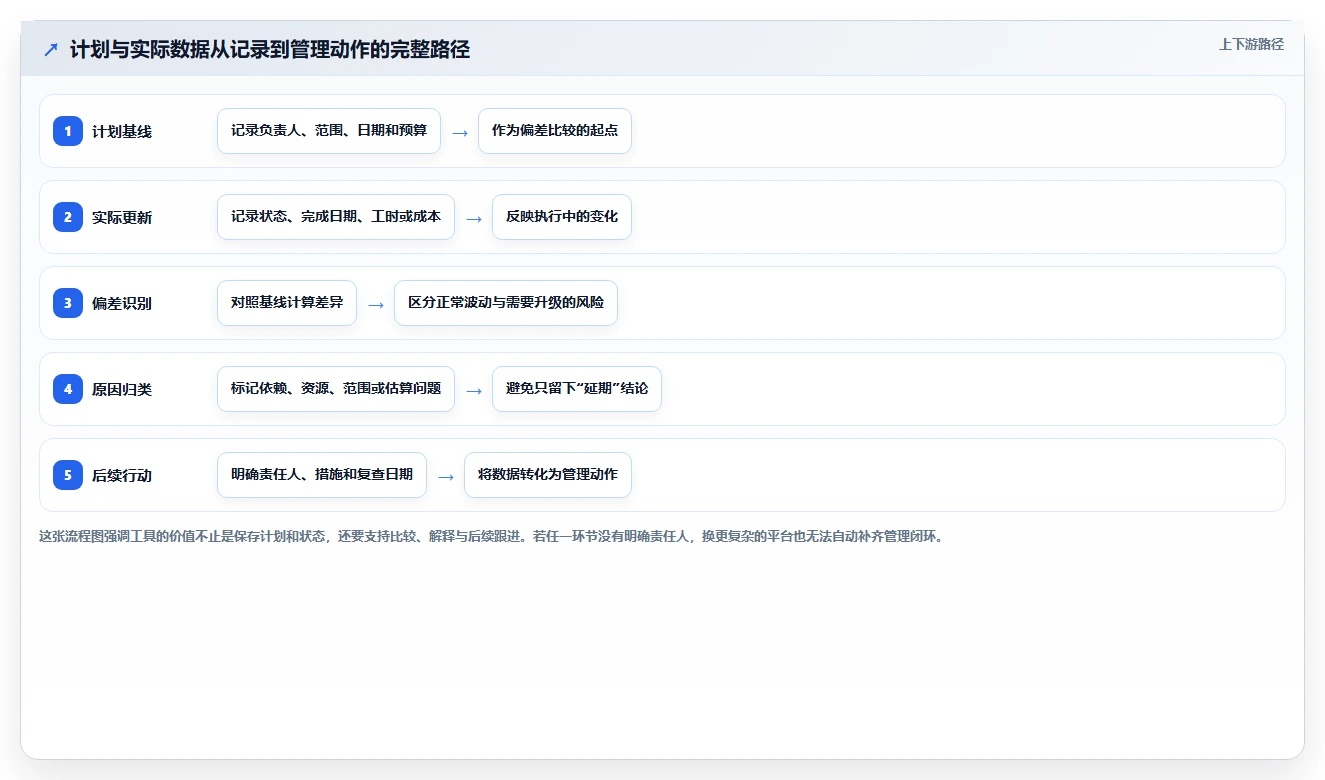 项目管理新趋势：2026年最受欢迎的8款计划和实际的表格工具对比