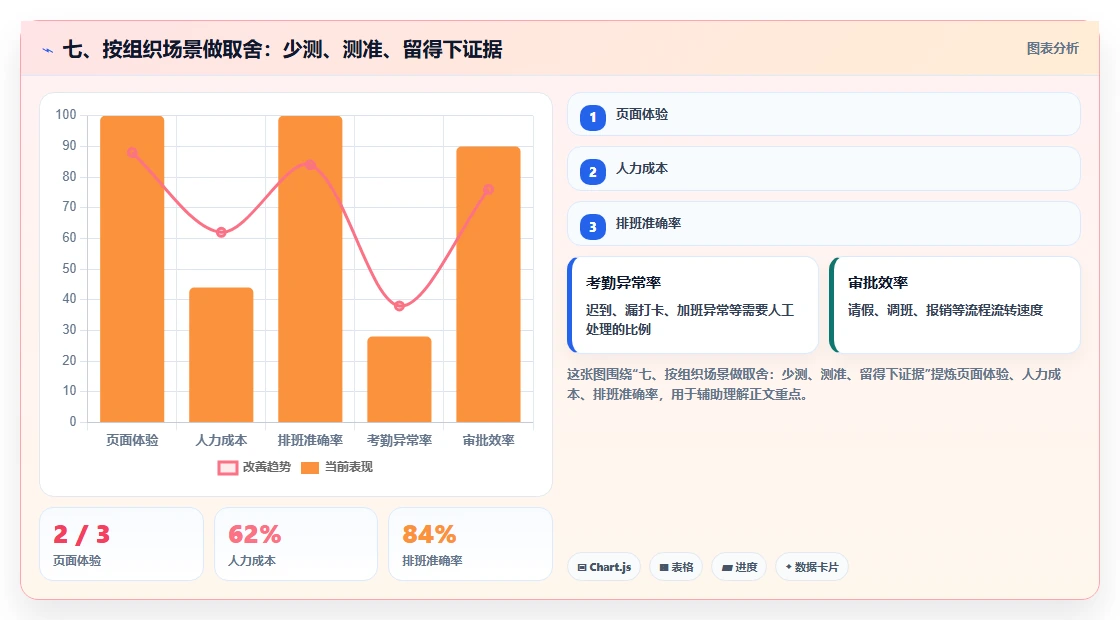 七、按组织场景做取舍:少测、测准、留得下证据