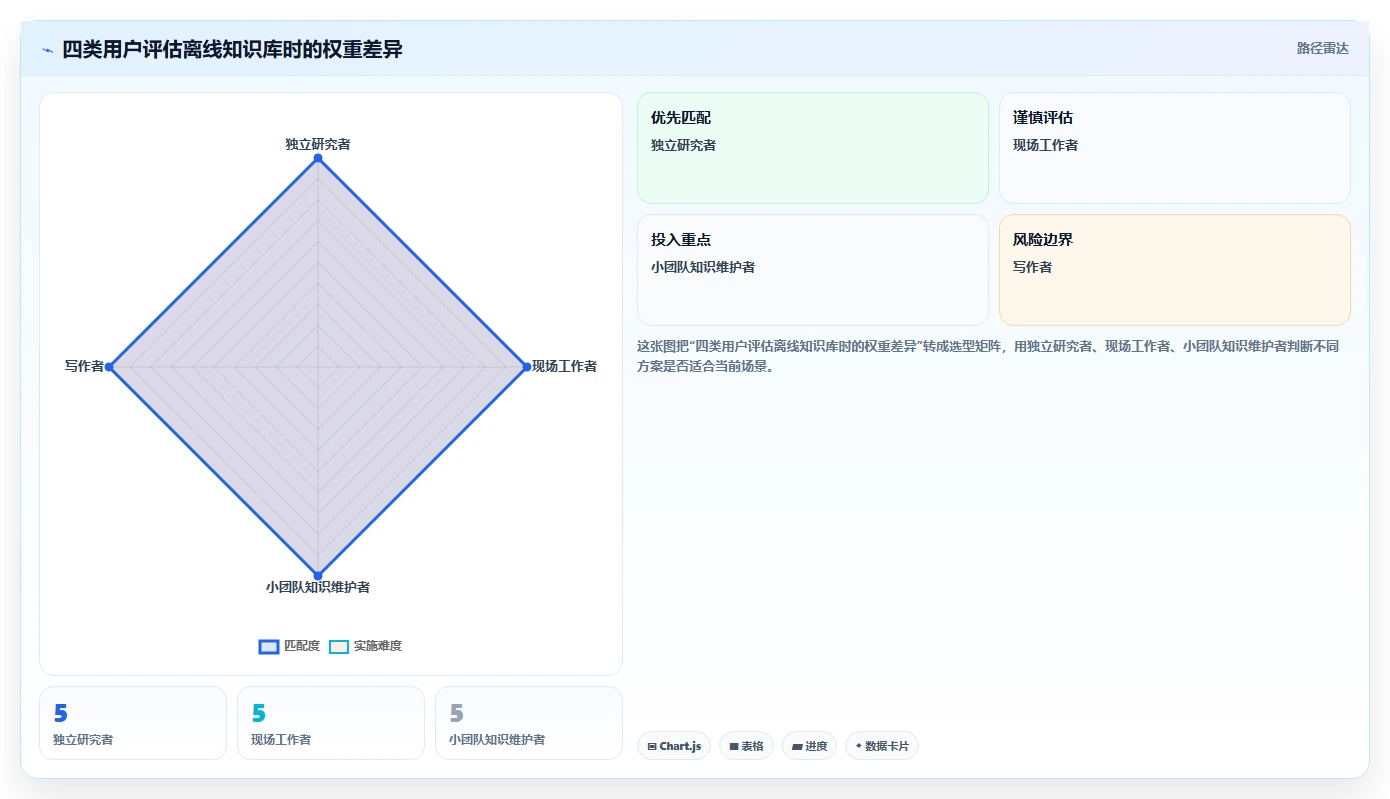 提升知识管理效率：2026年值得关注的7款离线知识库工具推荐