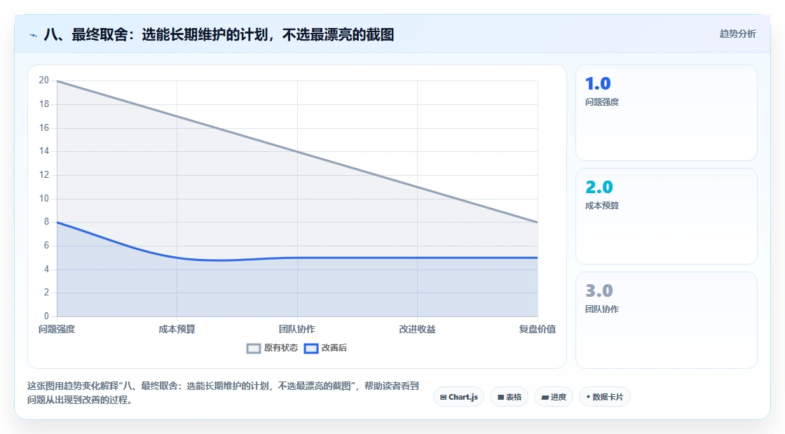 八、最终取舍：选能长期维护的计划，不选最漂亮的截图