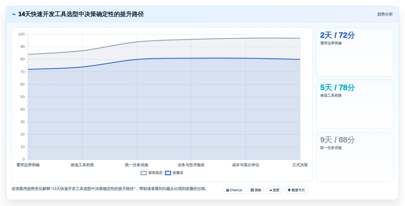项目经理必看:2026年最受欢迎的7大网站快速开发工具对比