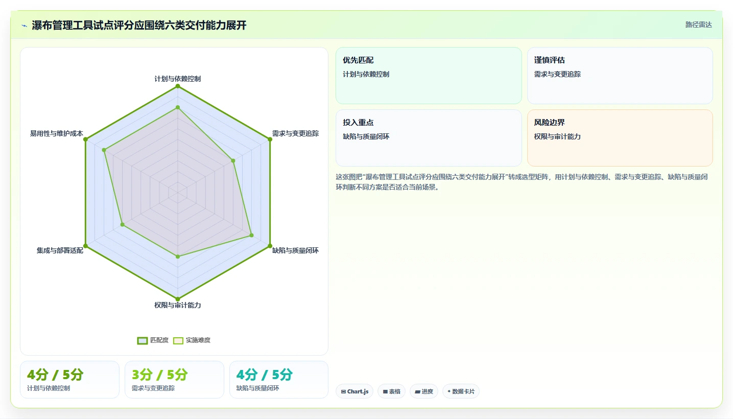 提升交付质量的瀑布管理工具有哪些?2026年主流测评与选型方法