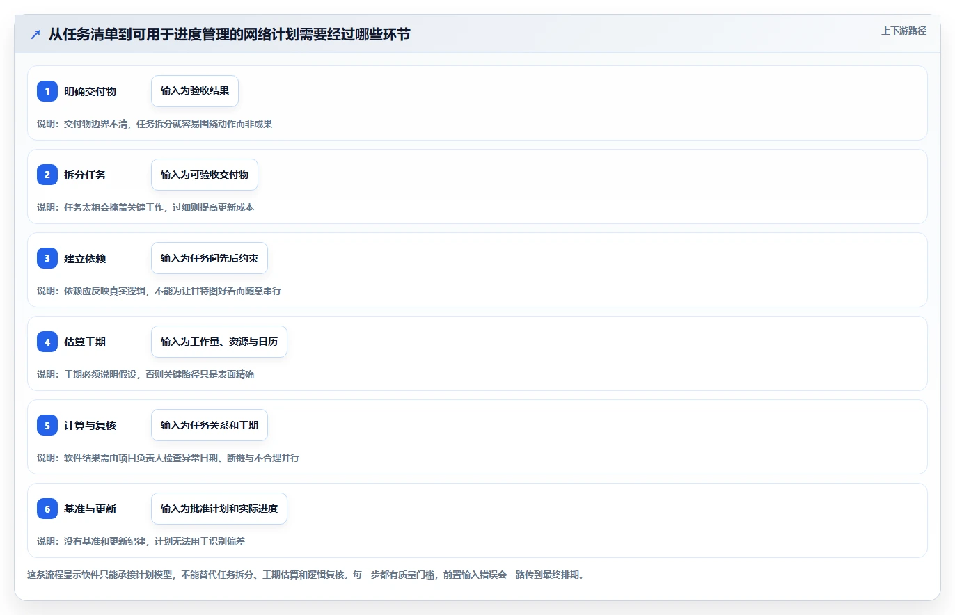 2026 年最值得关注的 7 大网络进度图软件推荐