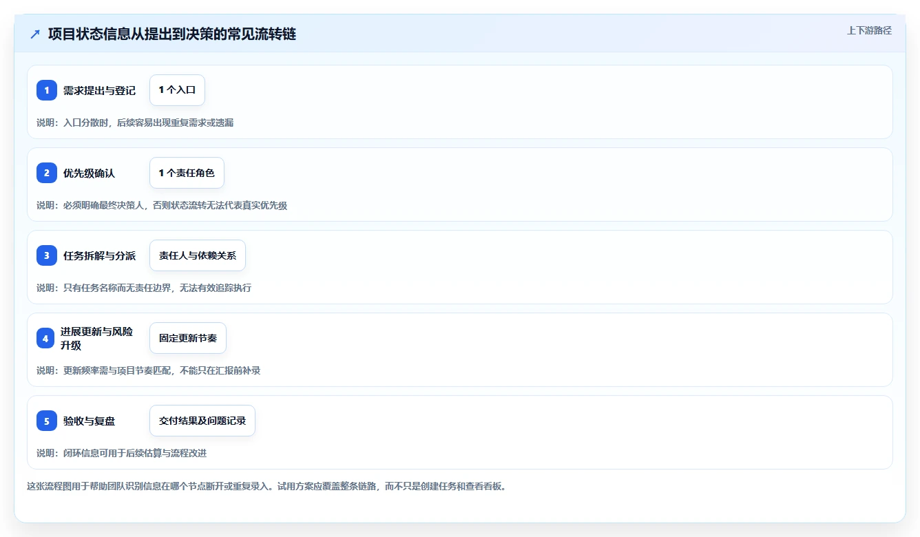 选择困难症?2026年项目管理软件SaaS选型指南:5大关键因素解析