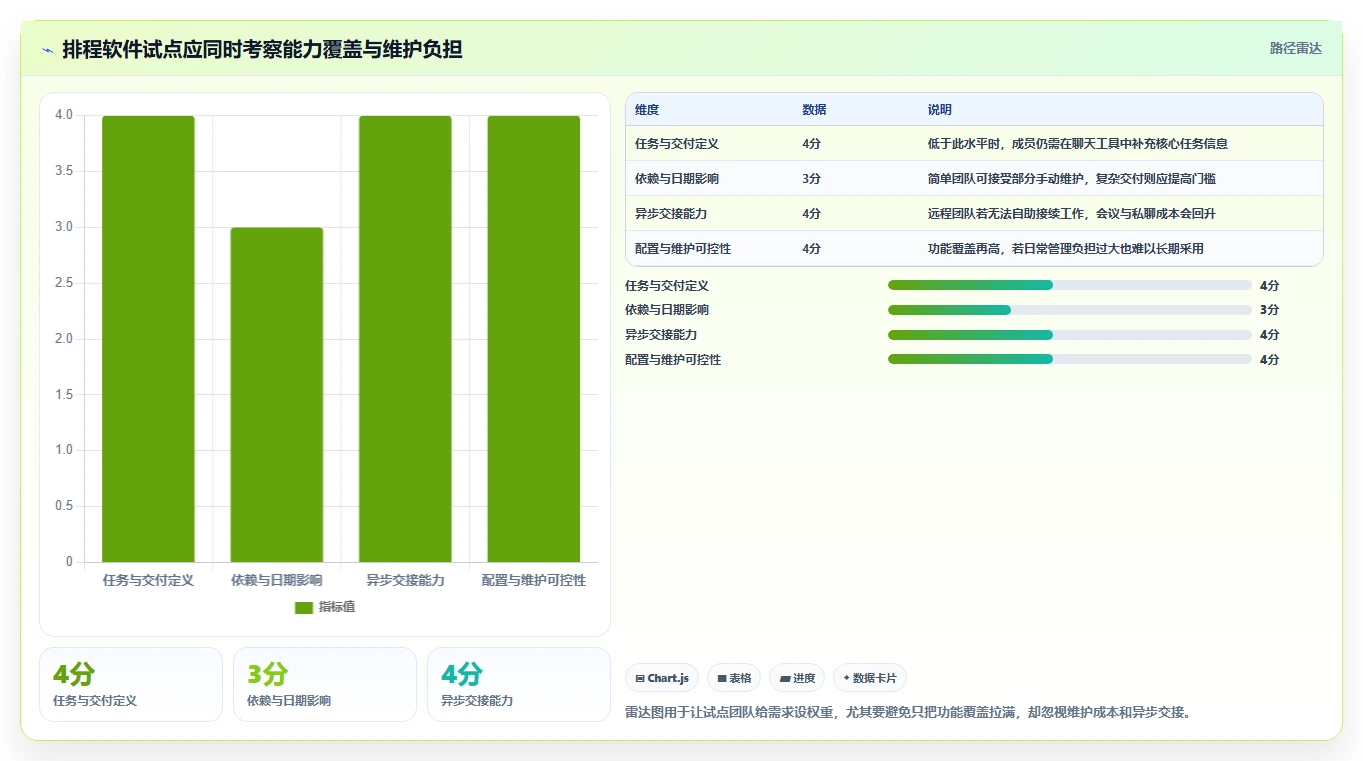 远程团队必备:2026年7款最佳工作安排进度软件深度评测
