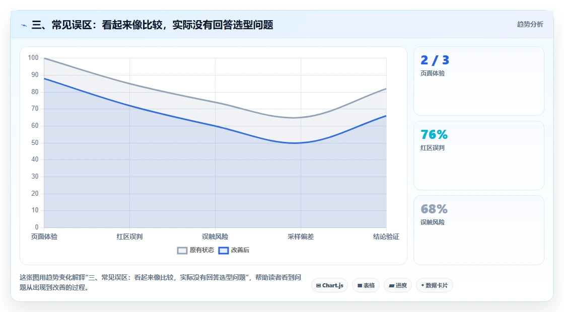 三、常见误区:看起来像比较,实际没有回答选型问题