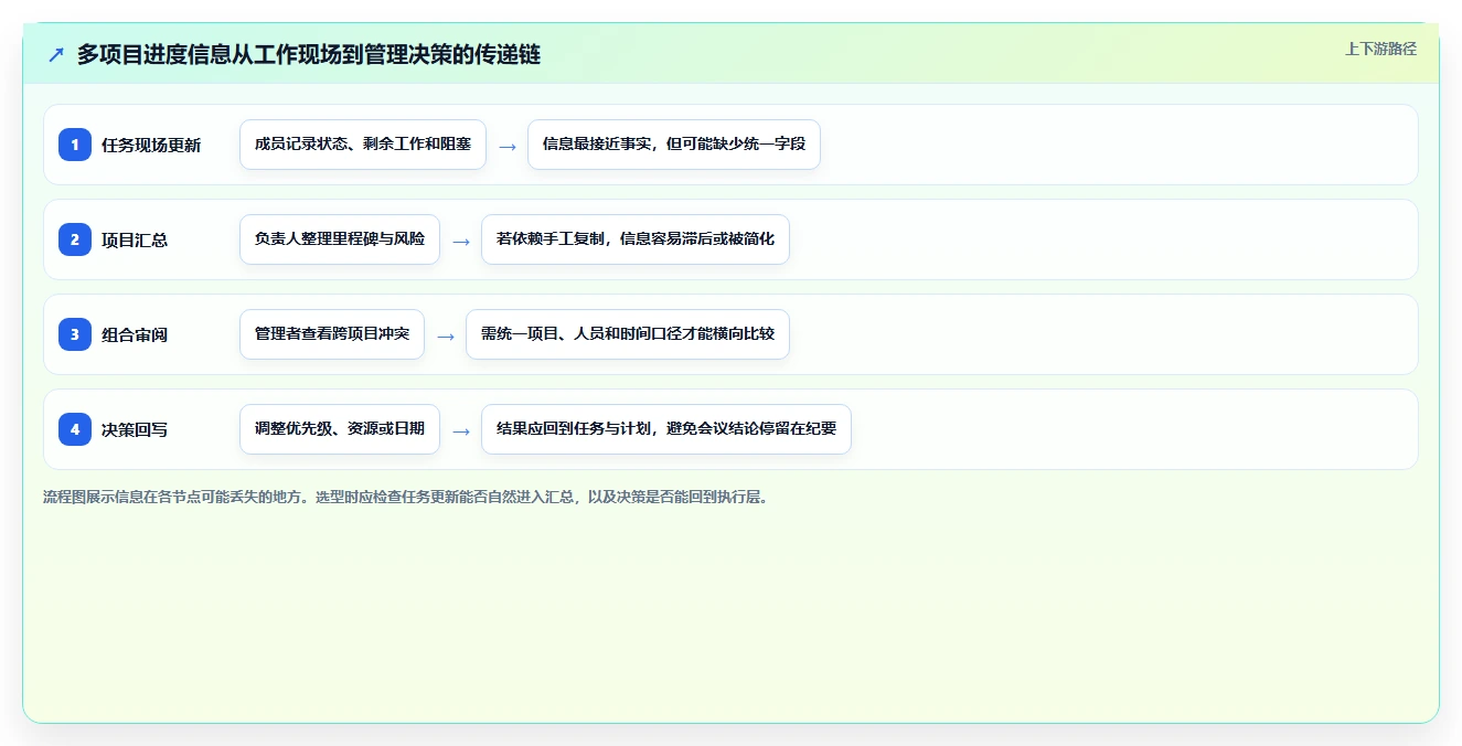 2026年必备:6款顶级多项目进度安排app工具对比与选型指南