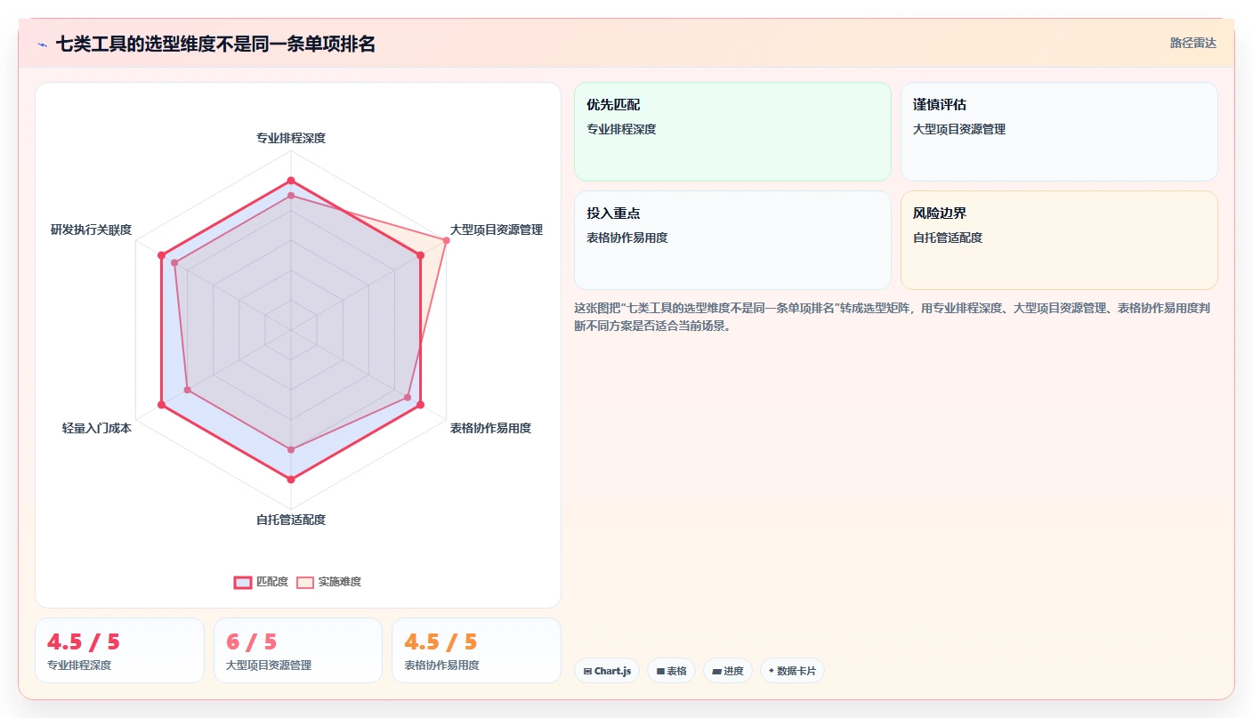 高效研发管理必备：2026年度7大进度计划网络图软件工具推荐