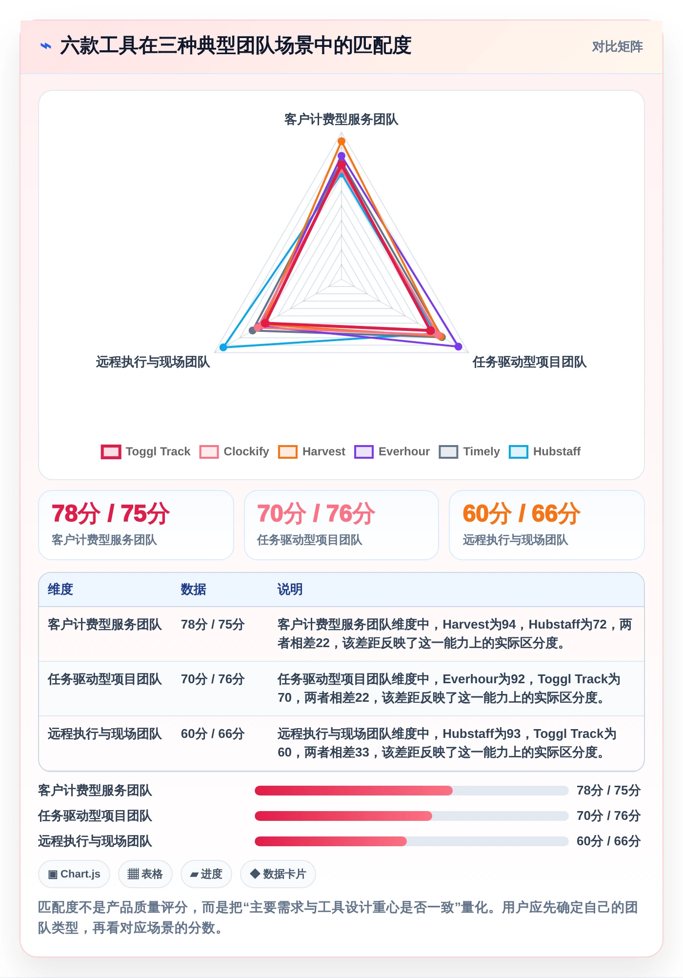 项目管理新趋势:2026年6款最受欢迎的纯粹的项目工时记录软件工具盘点