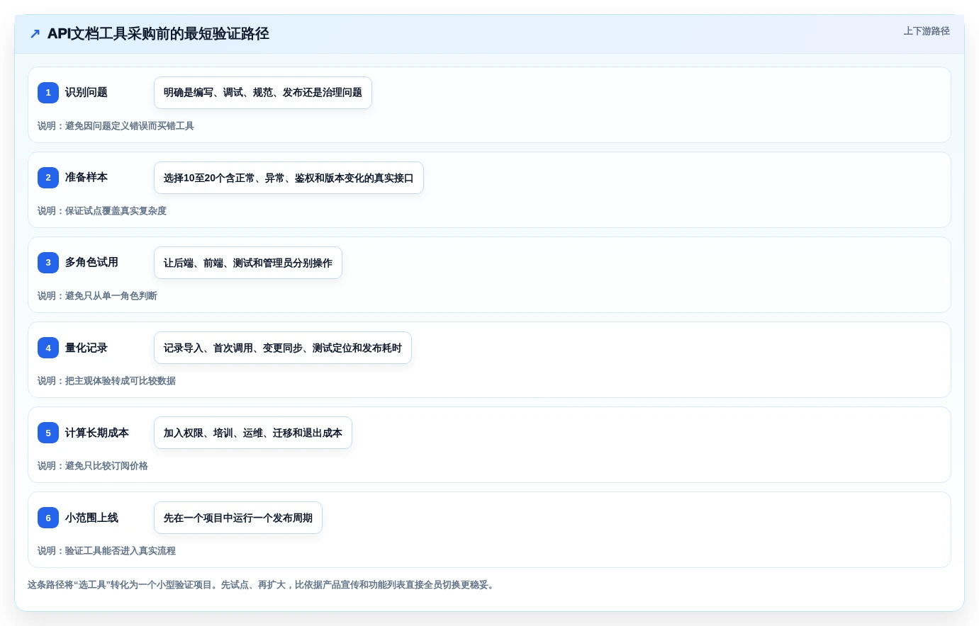 API文档管理升级:2026年7款好用的接口文档编写工具选型指南
