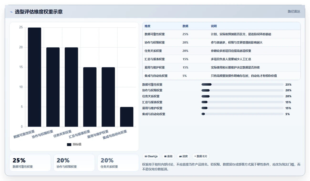 项目管理新趋势：2026年最受欢迎的8款计划和实际的表格工具对比