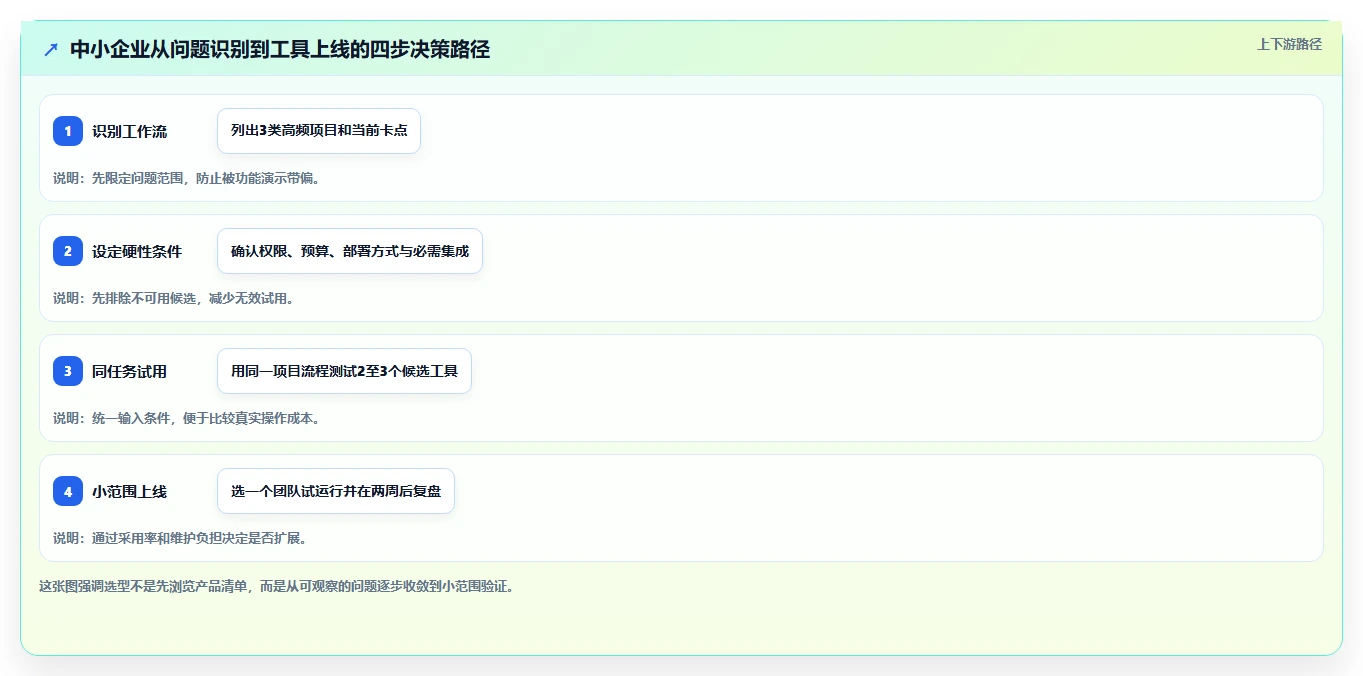 适合中小企业的项目管理工具推荐：2026年选型指南与测评对比