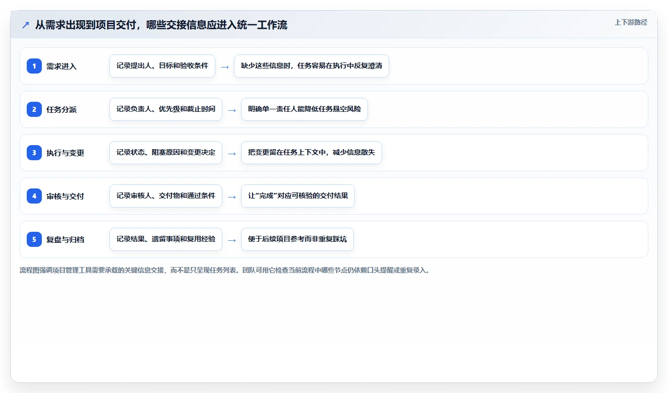 2026 年最佳项目管理 软件工具对比:如何选择合适的工具?