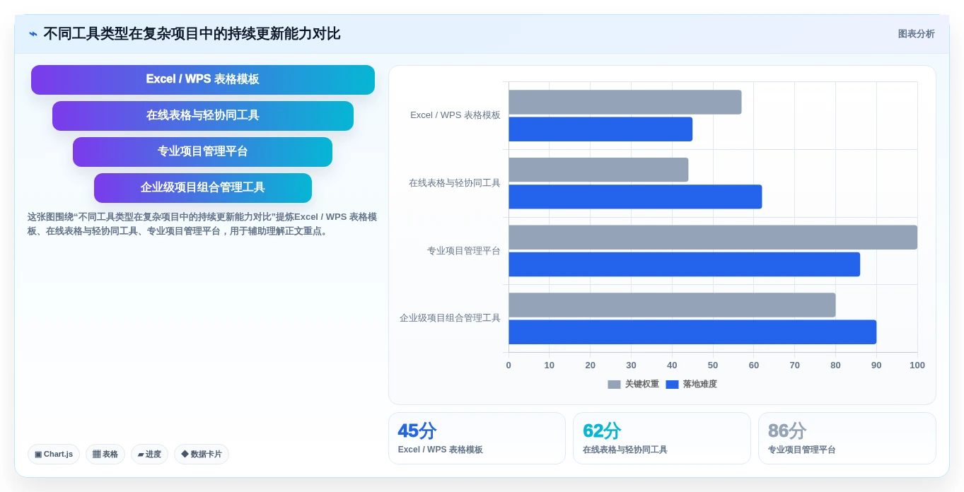 项目经理首选：2026年度6大工作项目进度管理表下载工具推荐
