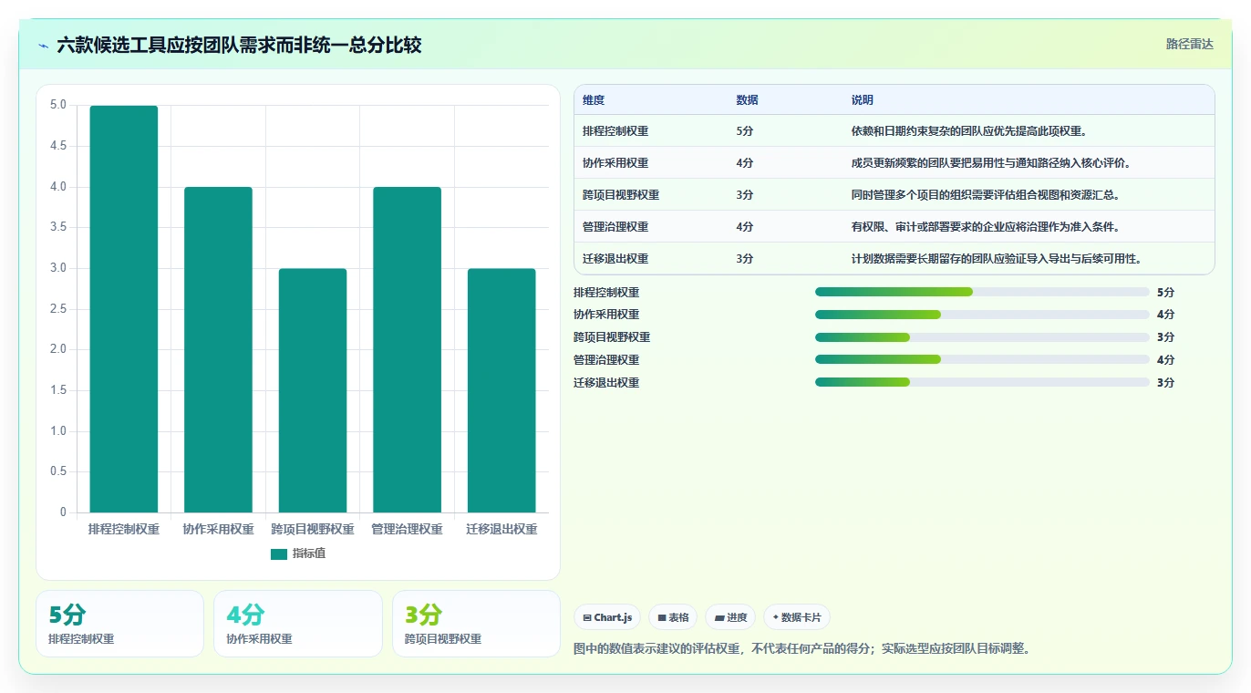 2026年项目管理利器:6款最强大的甘特图工具对比
