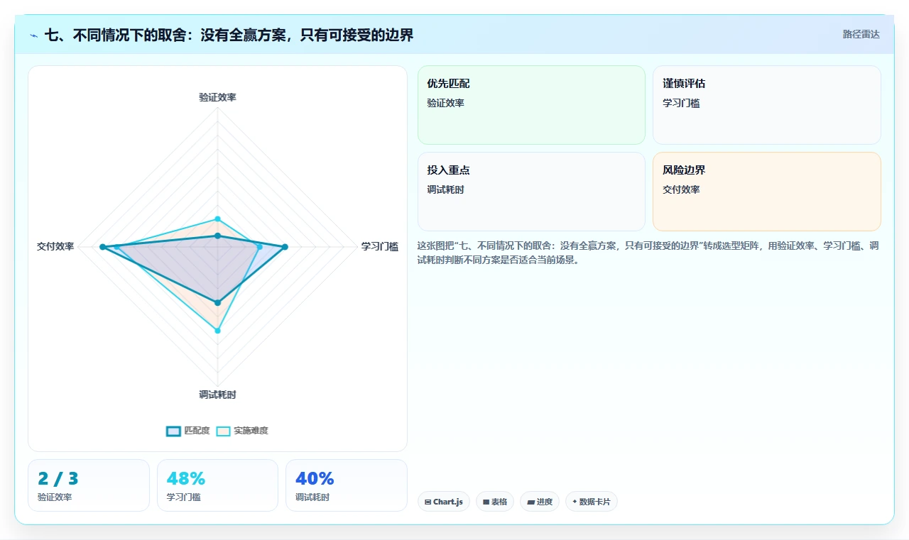 七、不同情况下的取舍:没有全赢方案,只有可接受的边界